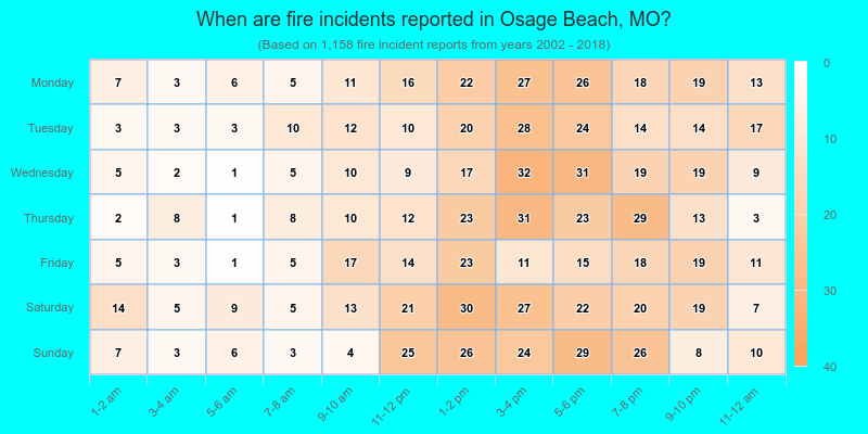 When are fire incidents reported in Osage Beach, MO?