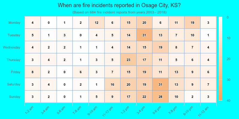 When are fire incidents reported in Osage City, KS?
