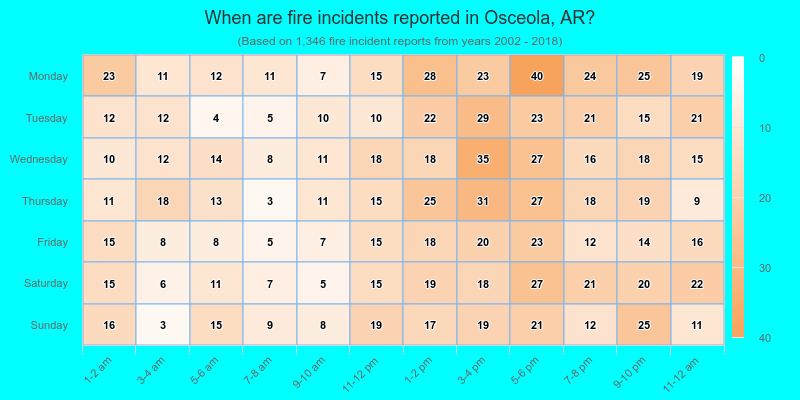 When are fire incidents reported in Osceola, AR?