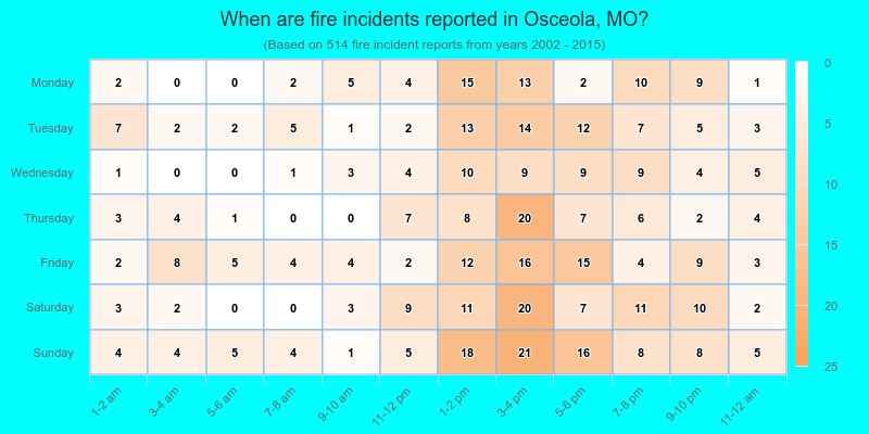When are fire incidents reported in Osceola, MO?