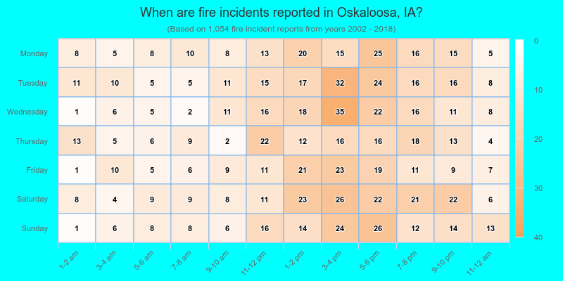 When are fire incidents reported in Oskaloosa, IA?