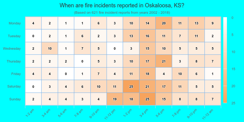 When are fire incidents reported in Oskaloosa, KS?