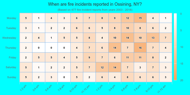 When are fire incidents reported in Ossining, NY?