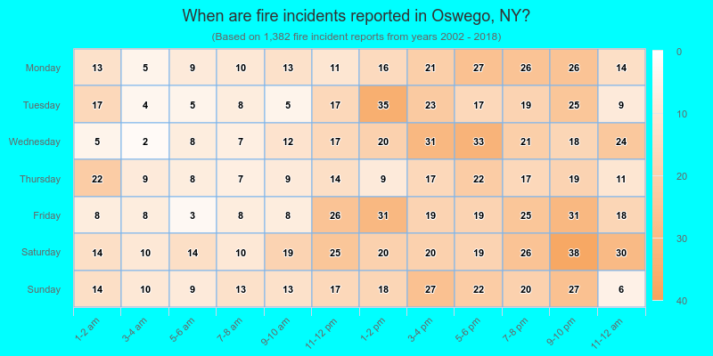 When are fire incidents reported in Oswego, NY?