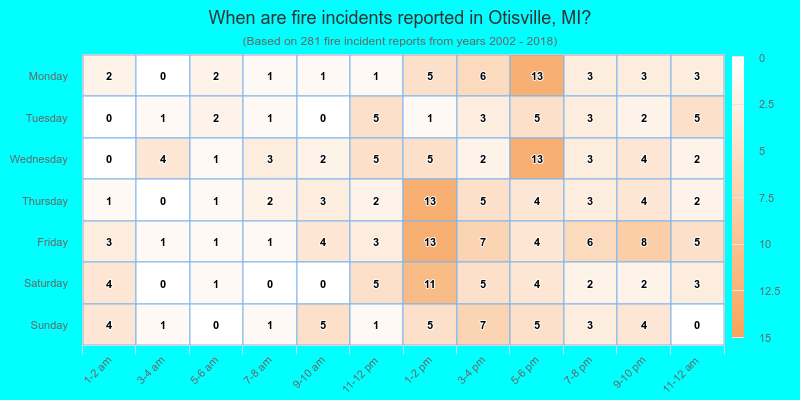 When are fire incidents reported in Otisville, MI?