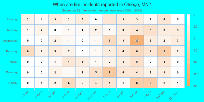 When are fire incidents reported in Otsego, MN?