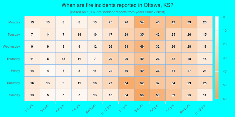 When are fire incidents reported in Ottawa, KS?