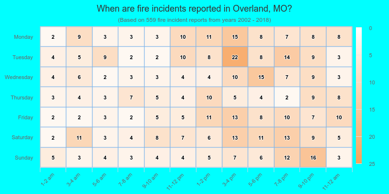 When are fire incidents reported in Overland, MO?