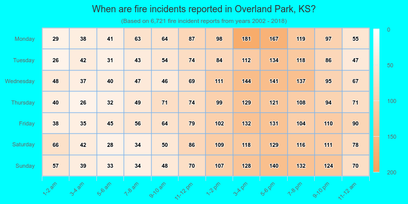 When are fire incidents reported in Overland Park, KS?