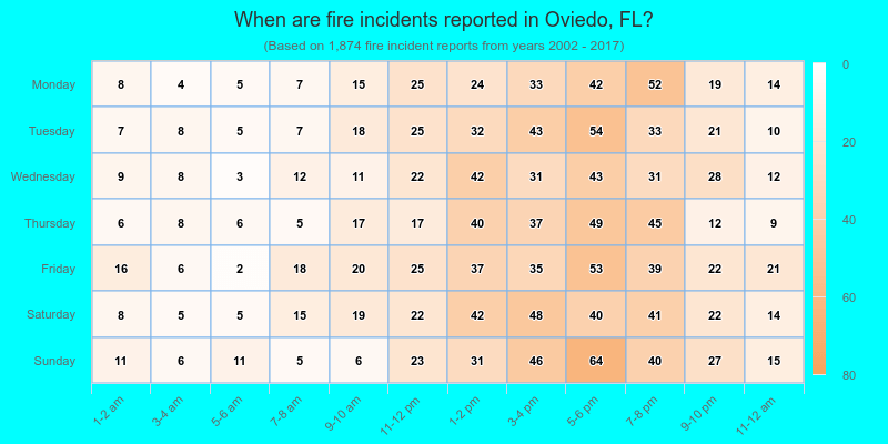 When are fire incidents reported in Oviedo, FL?