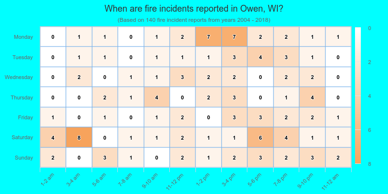 When are fire incidents reported in Owen, WI?