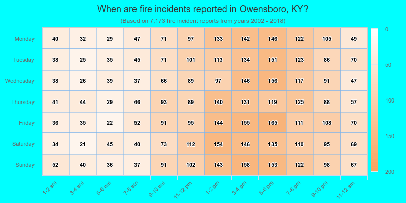When are fire incidents reported in Owensboro, KY?