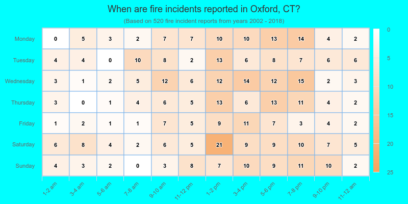 When are fire incidents reported in Oxford, CT?