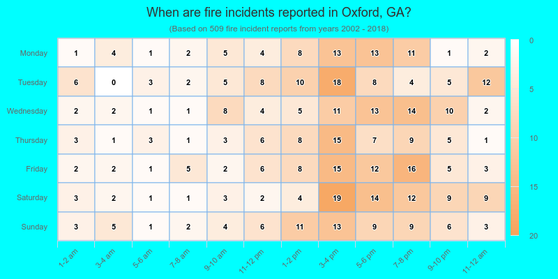 When are fire incidents reported in Oxford, GA?