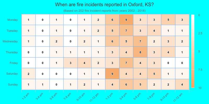 When are fire incidents reported in Oxford, KS?
