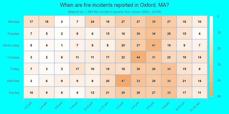 When are fire incidents reported in Oxford, MA?