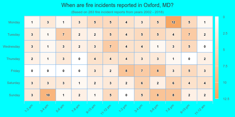 When are fire incidents reported in Oxford, MD?