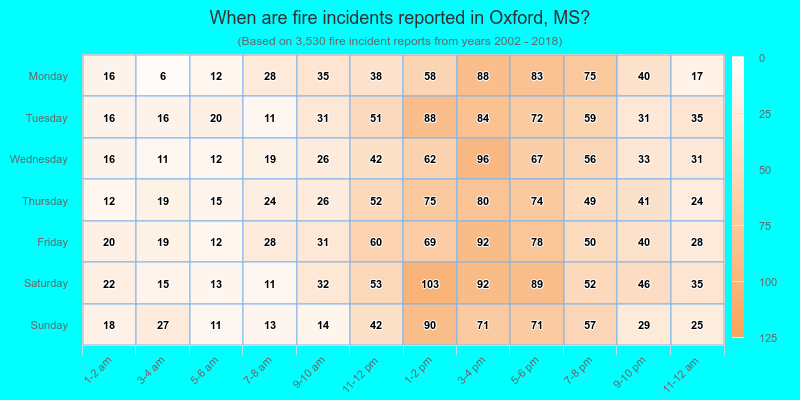 When are fire incidents reported in Oxford, MS?