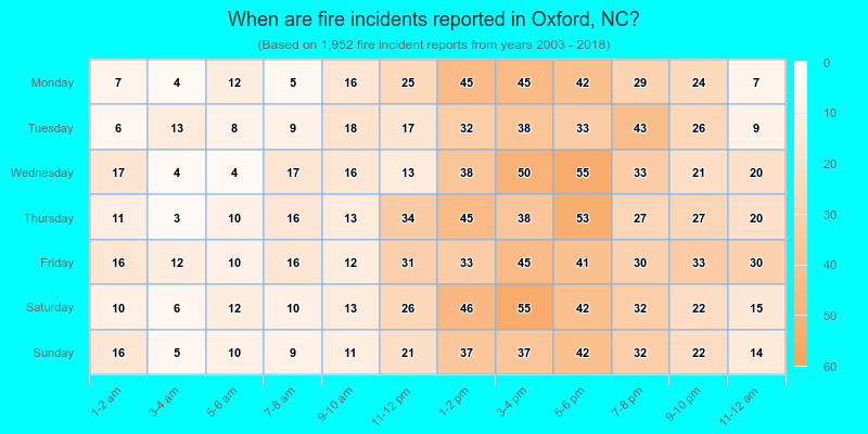 When are fire incidents reported in Oxford, NC?