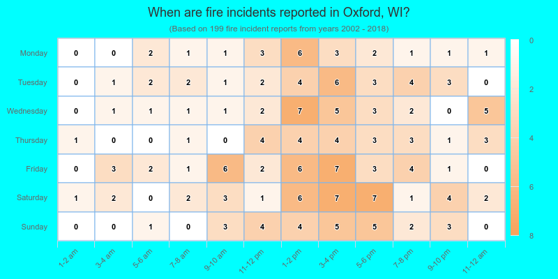 When are fire incidents reported in Oxford, WI?