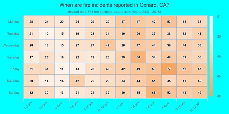 When are fire incidents reported in Oxnard, CA?
