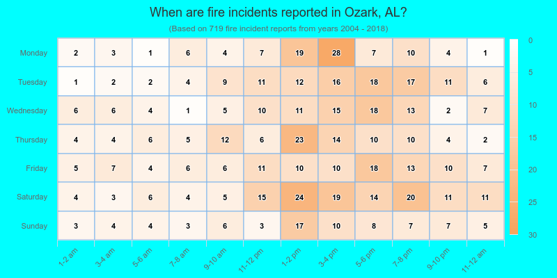 When are fire incidents reported in Ozark, AL?