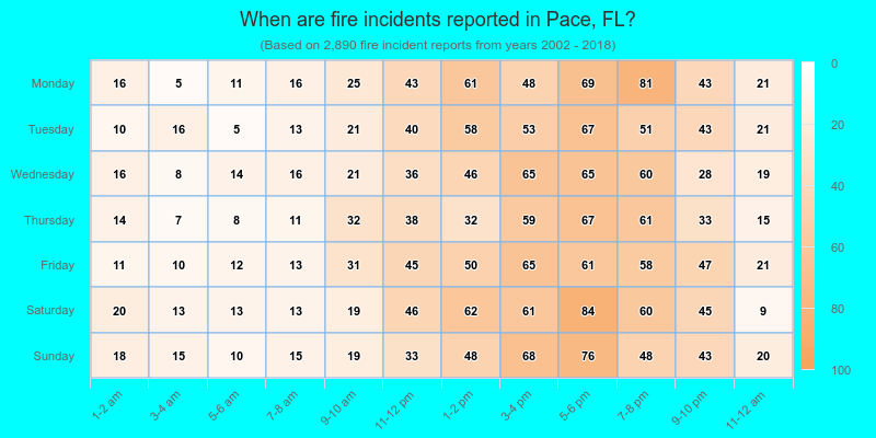 When are fire incidents reported in Pace, FL?