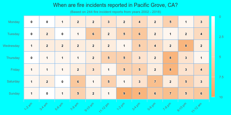When are fire incidents reported in Pacific Grove, CA?