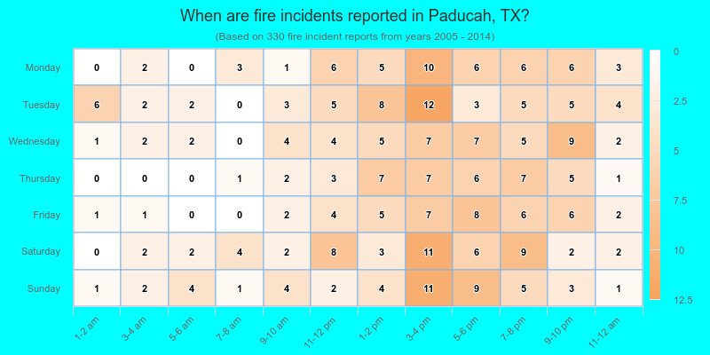 When are fire incidents reported in Paducah, TX?