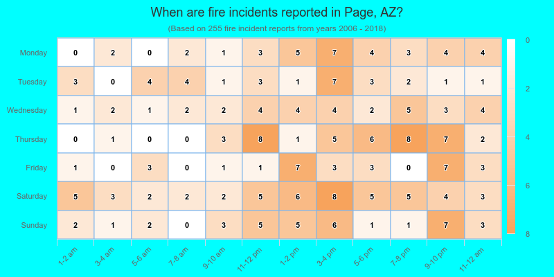 When are fire incidents reported in Page, AZ?