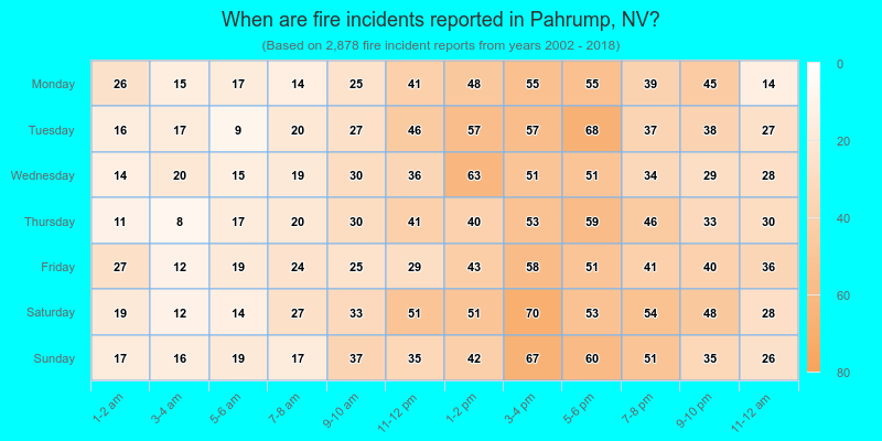 When are fire incidents reported in Pahrump, NV?