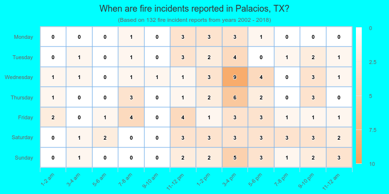 When are fire incidents reported in Palacios, TX?