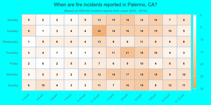 When are fire incidents reported in Palermo, CA?