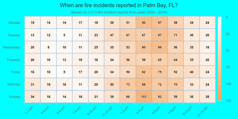When are fire incidents reported in Palm Bay, FL?