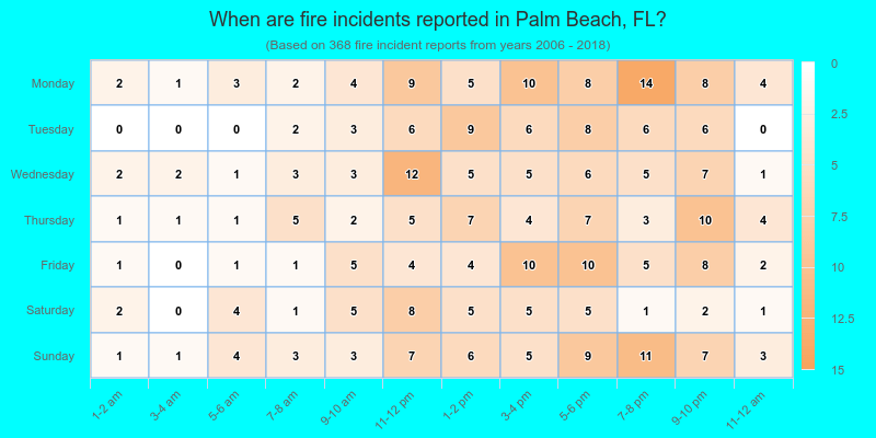 When are fire incidents reported in Palm Beach, FL?