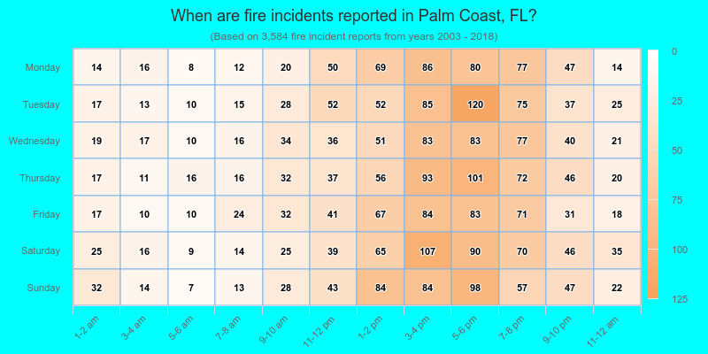 When are fire incidents reported in Palm Coast, FL?