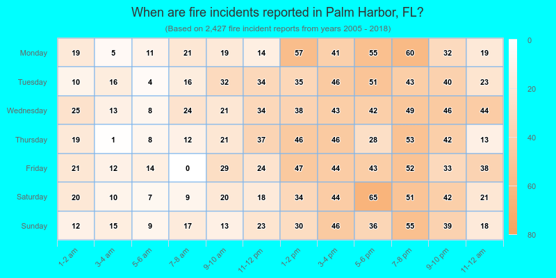 When are fire incidents reported in Palm Harbor, FL?