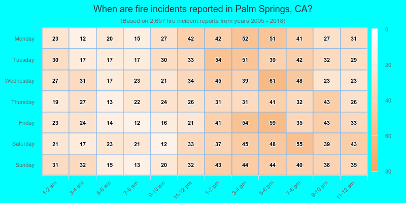 When are fire incidents reported in Palm Springs, CA?
