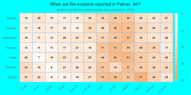When are fire incidents reported in Palmer, AK?