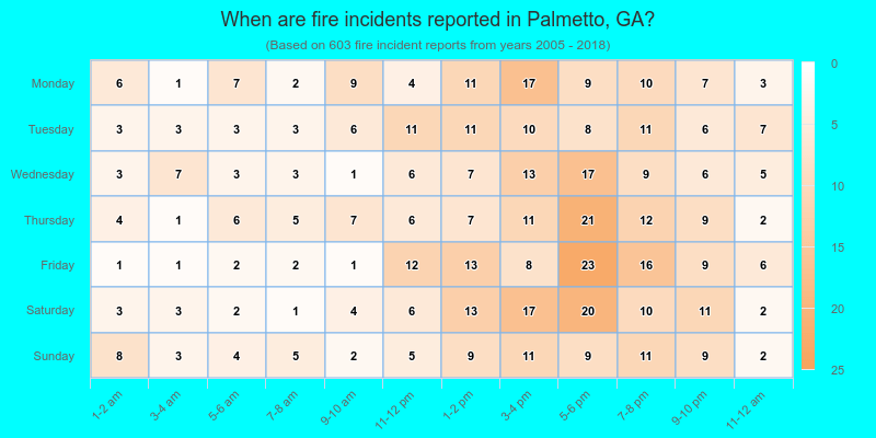 When are fire incidents reported in Palmetto, GA?