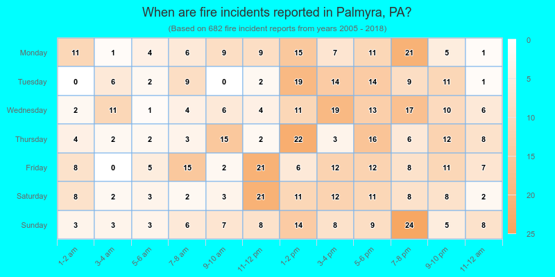When are fire incidents reported in Palmyra, PA?