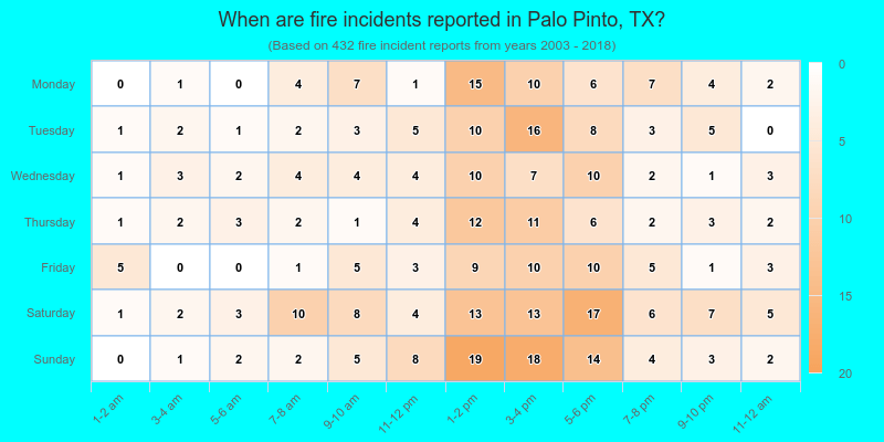 When are fire incidents reported in Palo Pinto, TX?