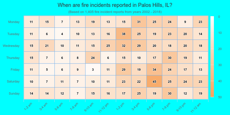 When are fire incidents reported in Palos Hills, IL?