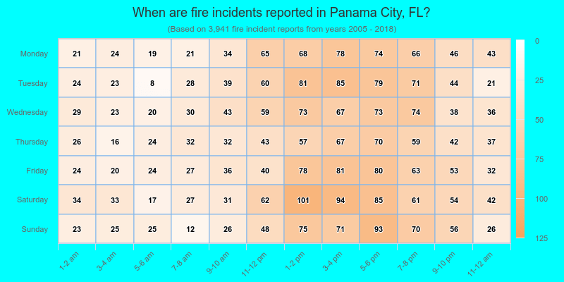 When are fire incidents reported in Panama City, FL?