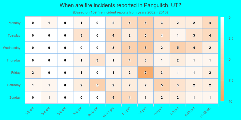 When are fire incidents reported in Panguitch, UT?
