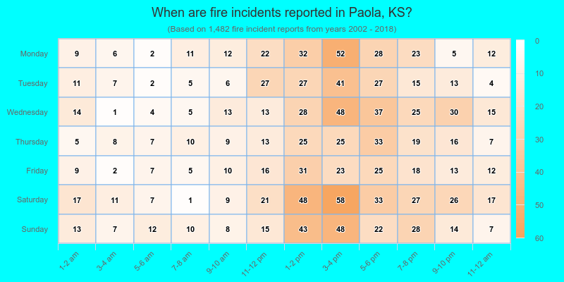 When are fire incidents reported in Paola, KS?