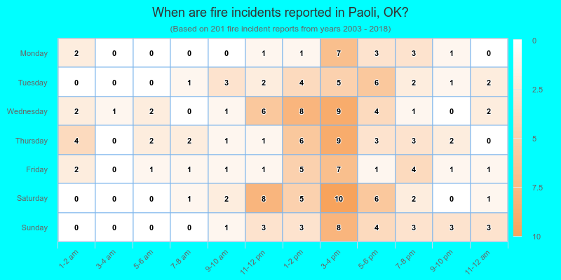When are fire incidents reported in Paoli, OK?