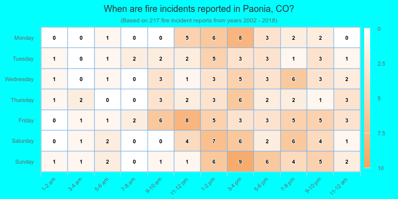 When are fire incidents reported in Paonia, CO?