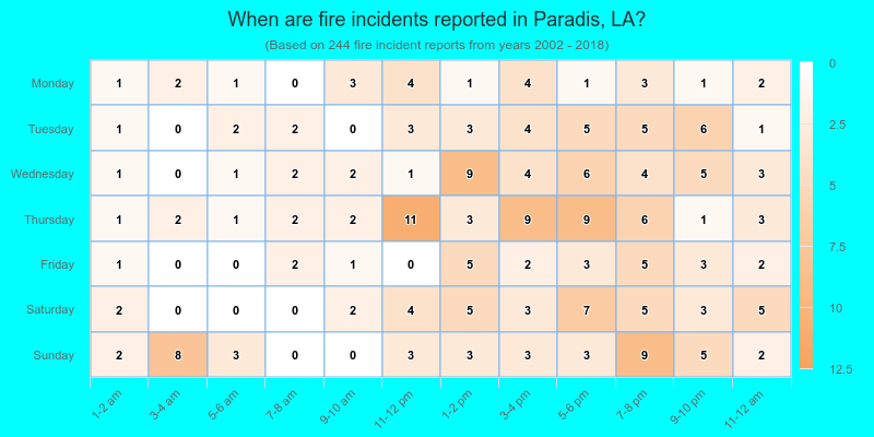 When are fire incidents reported in Paradis, LA?