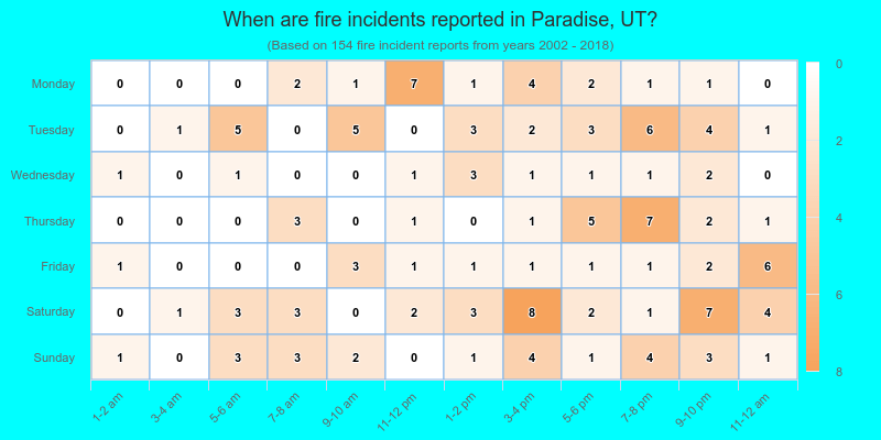 When are fire incidents reported in Paradise, UT?